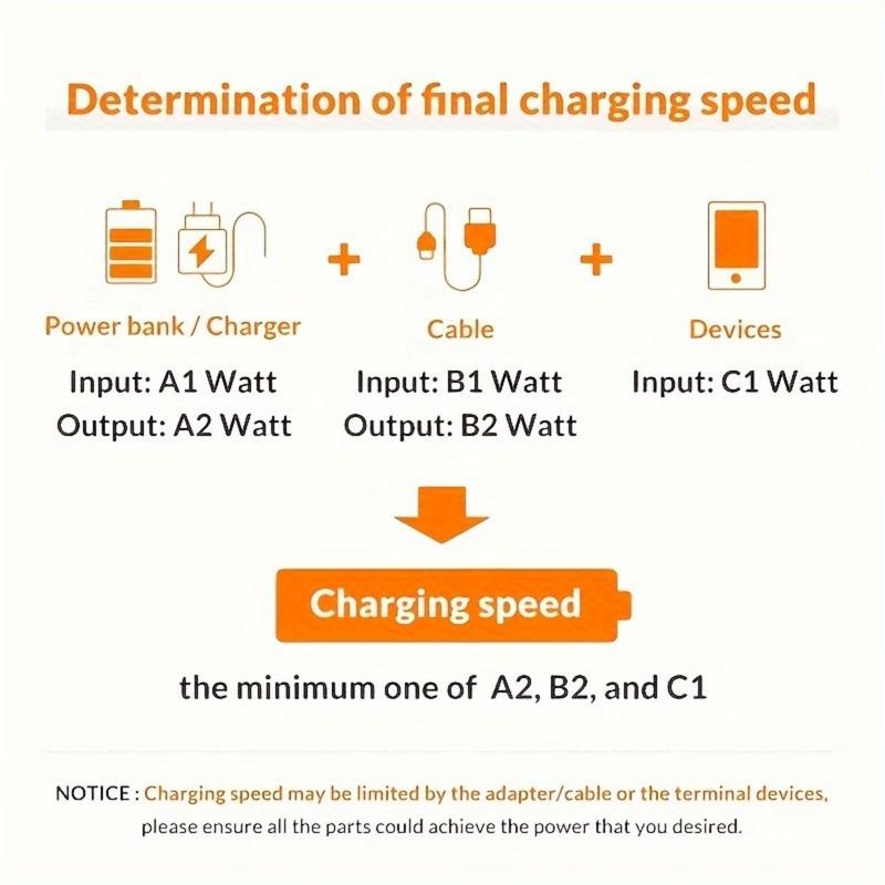 20W Type-C to Type-C Cable + 20W PD QC3.0 Wall Charger for Smartphone, Fast Charging Data Cable Compatible with iPhone 15 HUAWEI Samsung Xiaomi OPPO & More, Data Cable for Phone, Stocking Fillers Gift, Christmas 2024