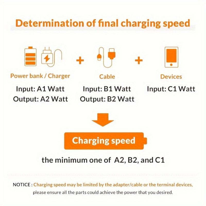 PD 20W Fast Charging Head Kit, Type C Charger Head, Reliable Fast Charging Head for iPhone iPad